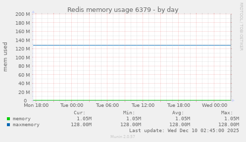 Redis memory usage 6379