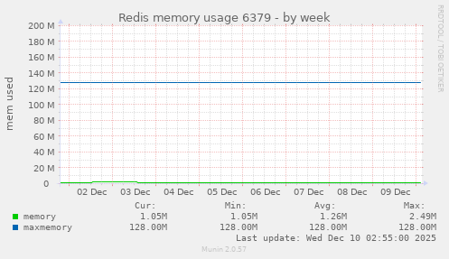 Redis memory usage 6379