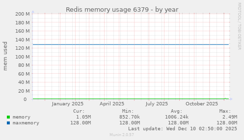 Redis memory usage 6379