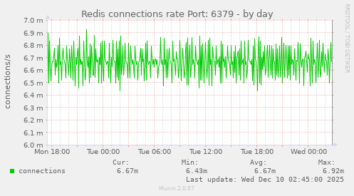 Redis connections rate Port: 6379
