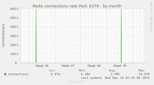 Redis connections rate Port: 6379