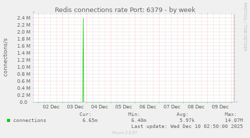 Redis connections rate Port: 6379