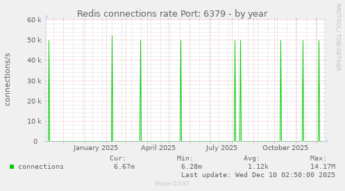 Redis connections rate Port: 6379