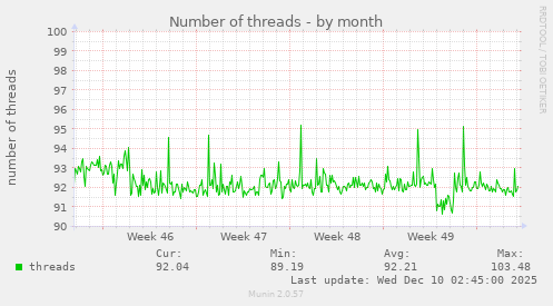 Number of threads