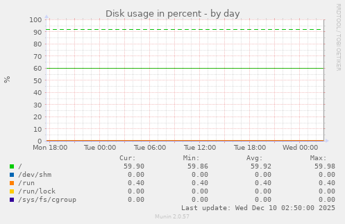 Disk usage in percent