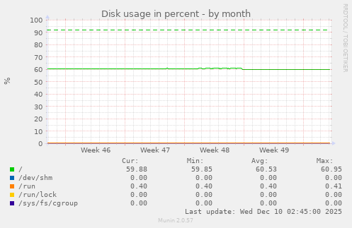 Disk usage in percent