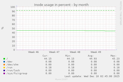 Inode usage in percent