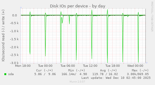 Disk IOs per device
