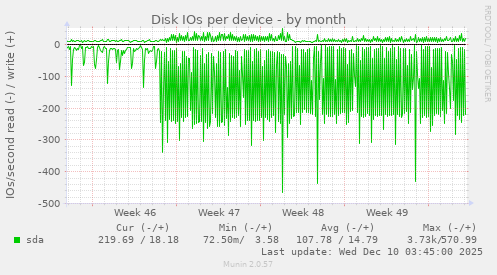Disk IOs per device