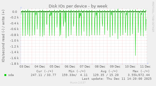 Disk IOs per device