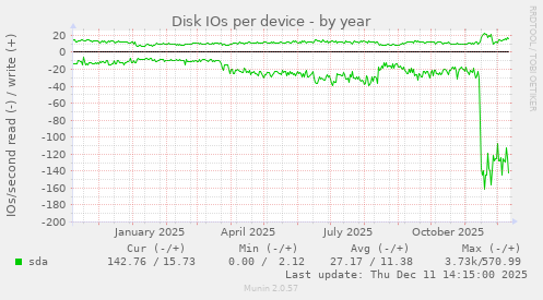 Disk IOs per device