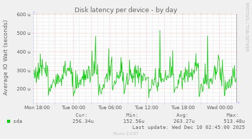 Disk latency per device