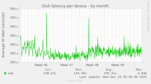 Disk latency per device