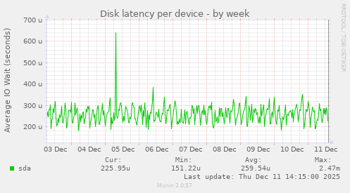 Disk latency per device