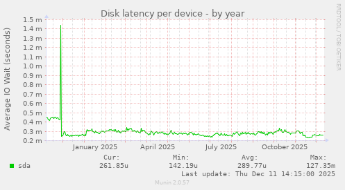 Disk latency per device