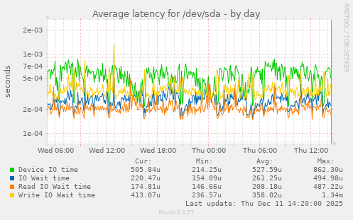 Average latency for /dev/sda