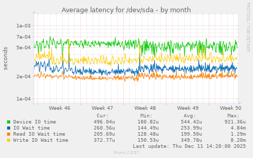Average latency for /dev/sda