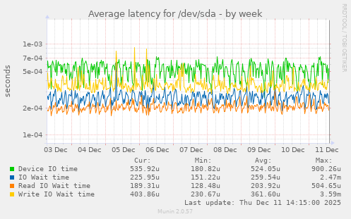 Average latency for /dev/sda