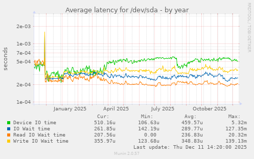 Average latency for /dev/sda