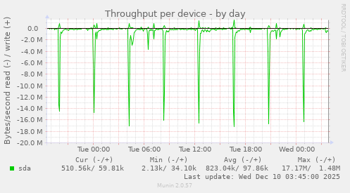 Throughput per device