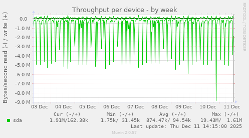 Throughput per device