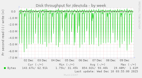 Disk throughput for /dev/sda