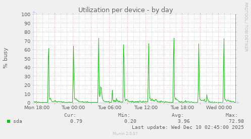 Utilization per device