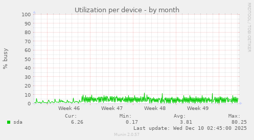 Utilization per device