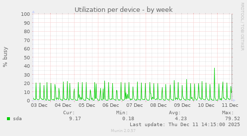 Utilization per device