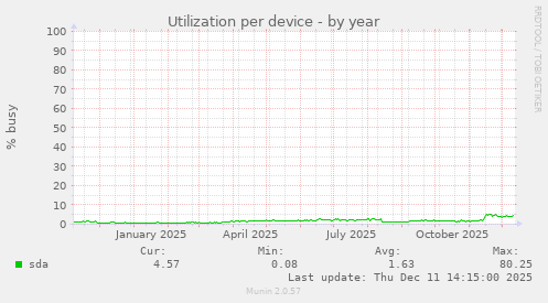 Utilization per device