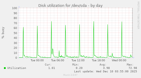 Disk utilization for /dev/sda