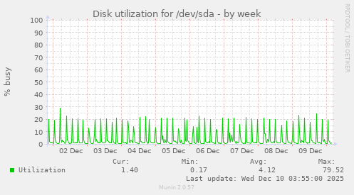 Disk utilization for /dev/sda