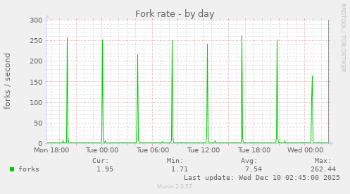 Fork rate