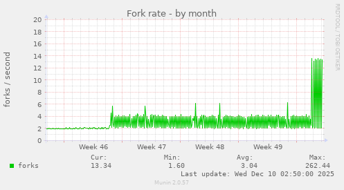 Fork rate