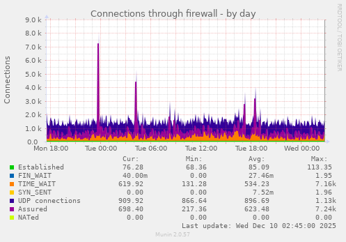 Connections through firewall