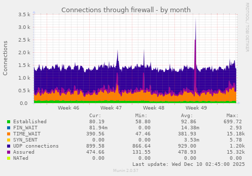 Connections through firewall