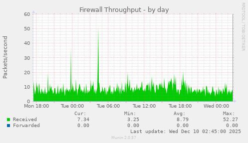 Firewall Throughput