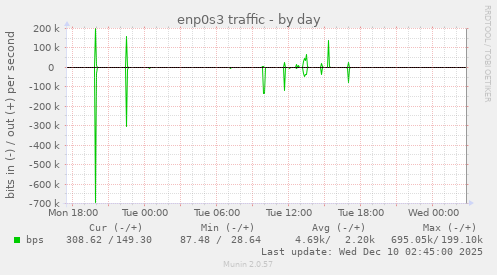 enp0s3 traffic