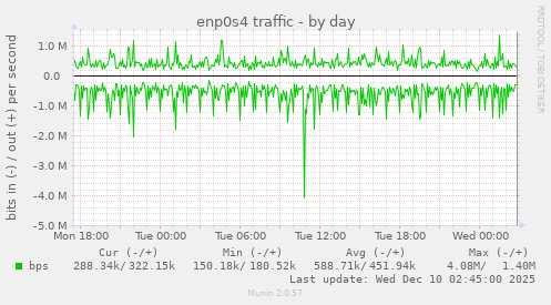 enp0s4 traffic