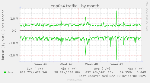 enp0s4 traffic