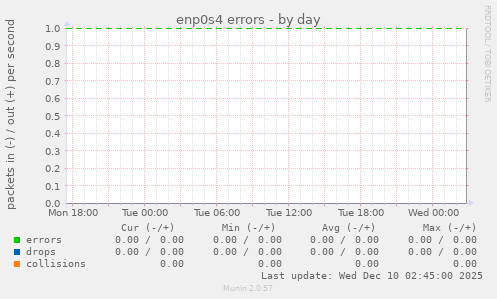 enp0s4 errors