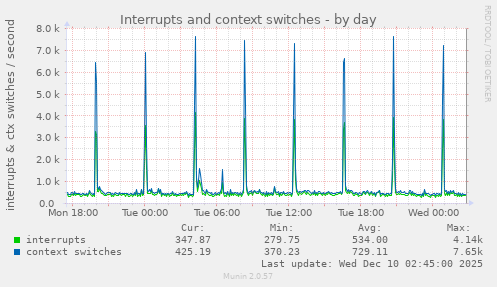 Interrupts and context switches