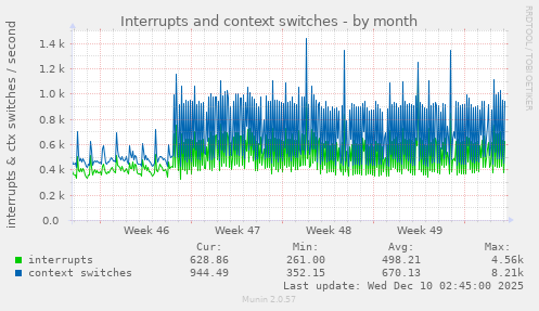 Interrupts and context switches
