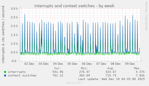 weekly graph