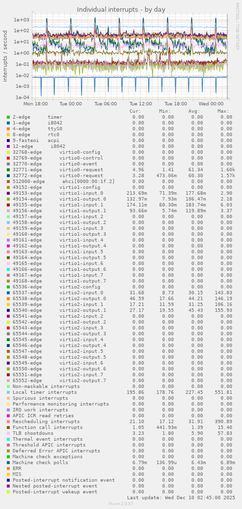 Individual interrupts