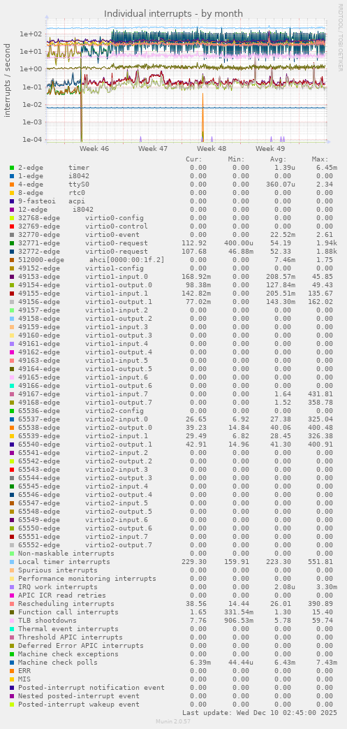 Individual interrupts