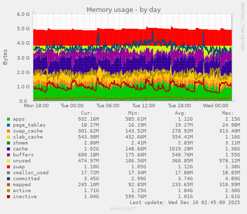 Memory usage