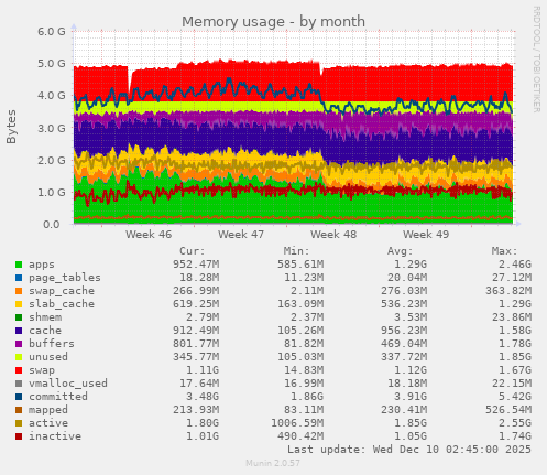 Memory usage