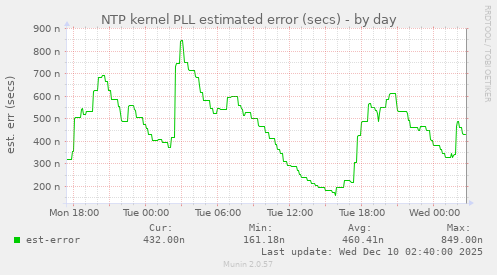 NTP kernel PLL estimated error (secs)