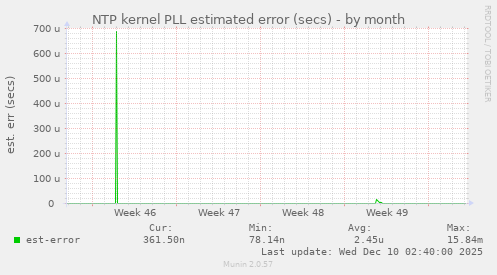 NTP kernel PLL estimated error (secs)